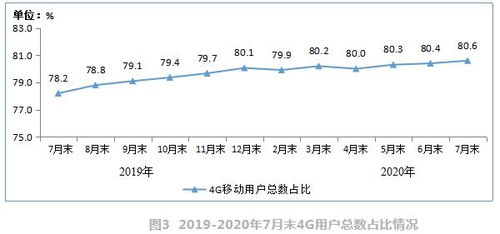 7月移動數(shù)據(jù)流量創(chuàng)新高 人均使用達11GB，4G用戶占比持續(xù)攀升